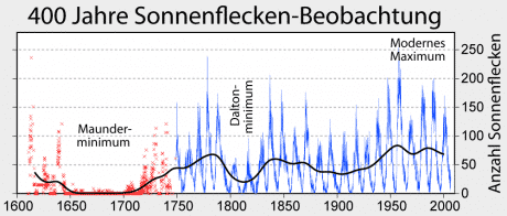 Sunspot_Numbers_German.png