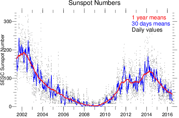 sunspot-sesc15.png