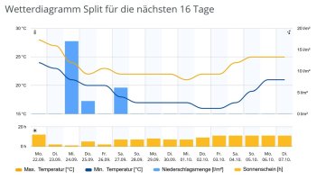 wetter_Split Oktober.jpg