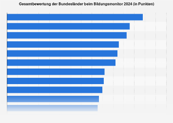 de.statista.com