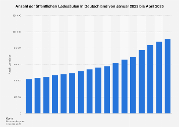 de.statista.com